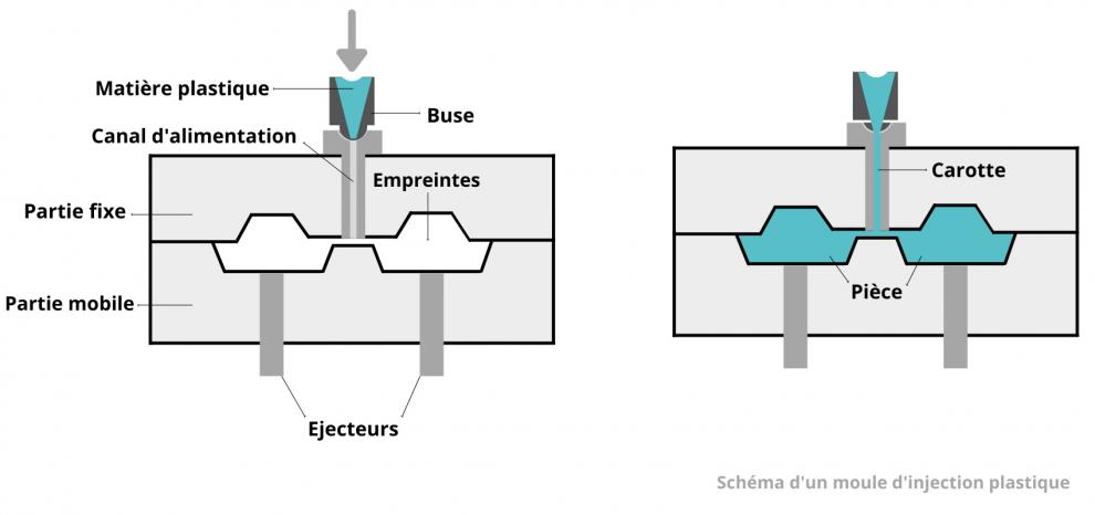 Schéma d'un moule d'injection plastique